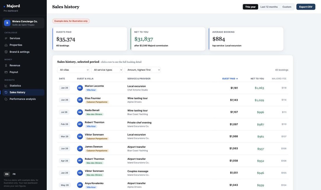 Tableau de bord Pro Majord, historique des ventes avec le net par reservation