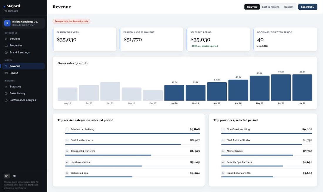 Tableau de bord Pro Majord, chiffre d'affaires avec graphique mensuel